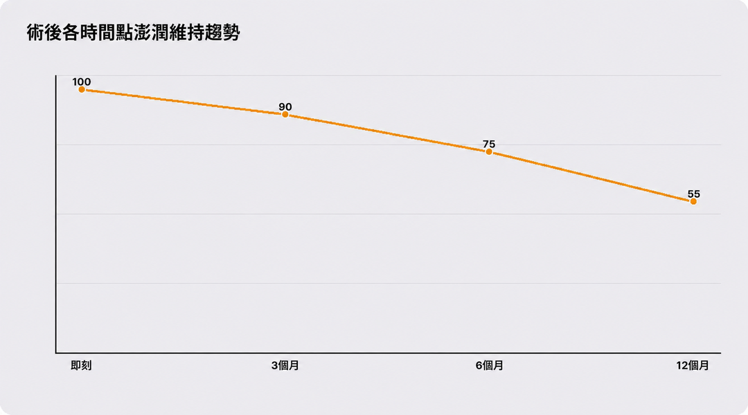 療程後各時間點的體積維持變化趨勢