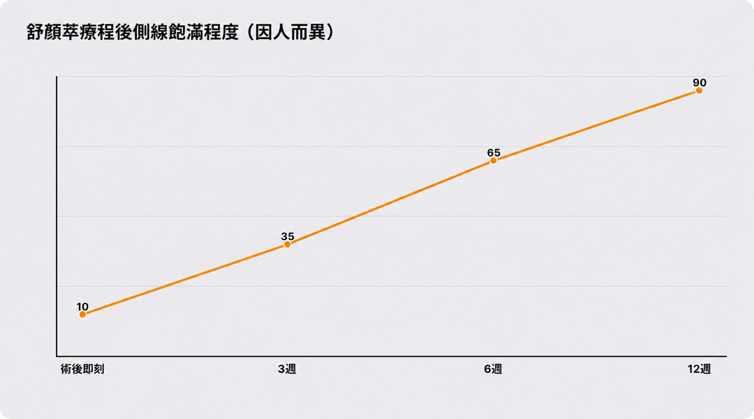 思酷脯拉療程後側面線條逐漸填補的程度（因個人差異而異）