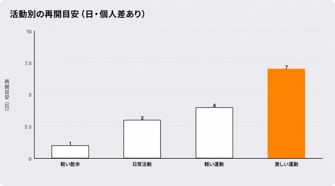 活動別の再開推奨時期の目安（日数・個人差あり）