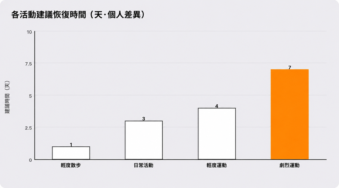 各類活動的建議恢復時間點（天數・個人差異）