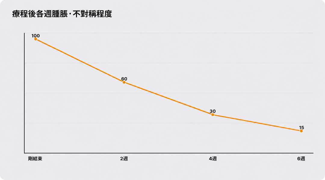 療程後各週腫脹與不對稱程度示意