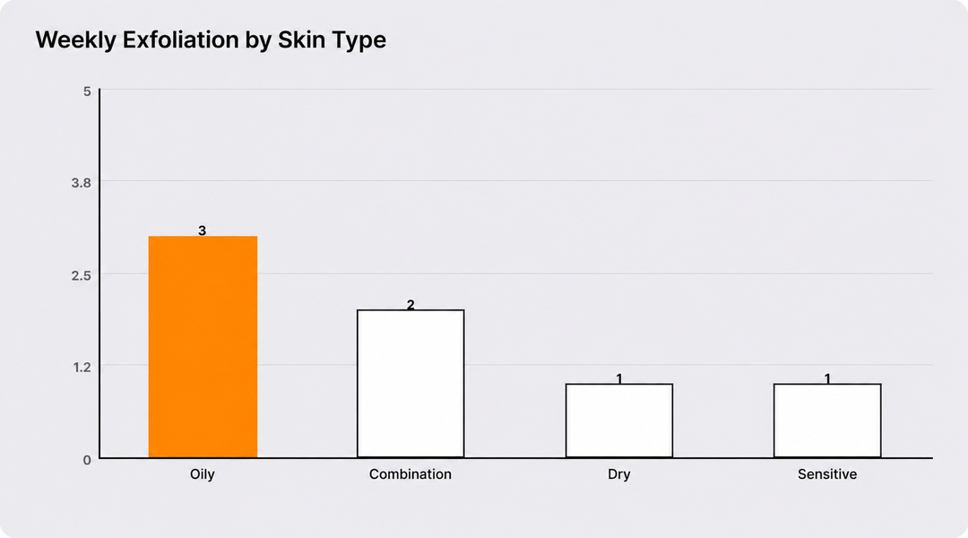 Recommended weekly exfoliation frequency by skin type