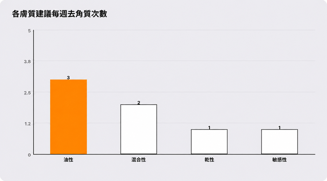 各膚質建議每週去角質次數示意圖