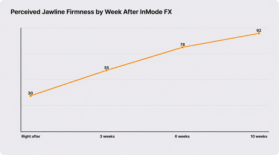 Week-by-week timeline of jawline firmness improvement following InMode FX