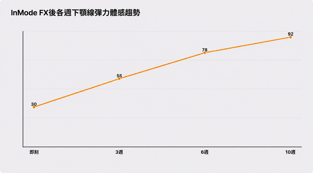 InMode FX 術後按週感受下頷線彈性變化的示意圖