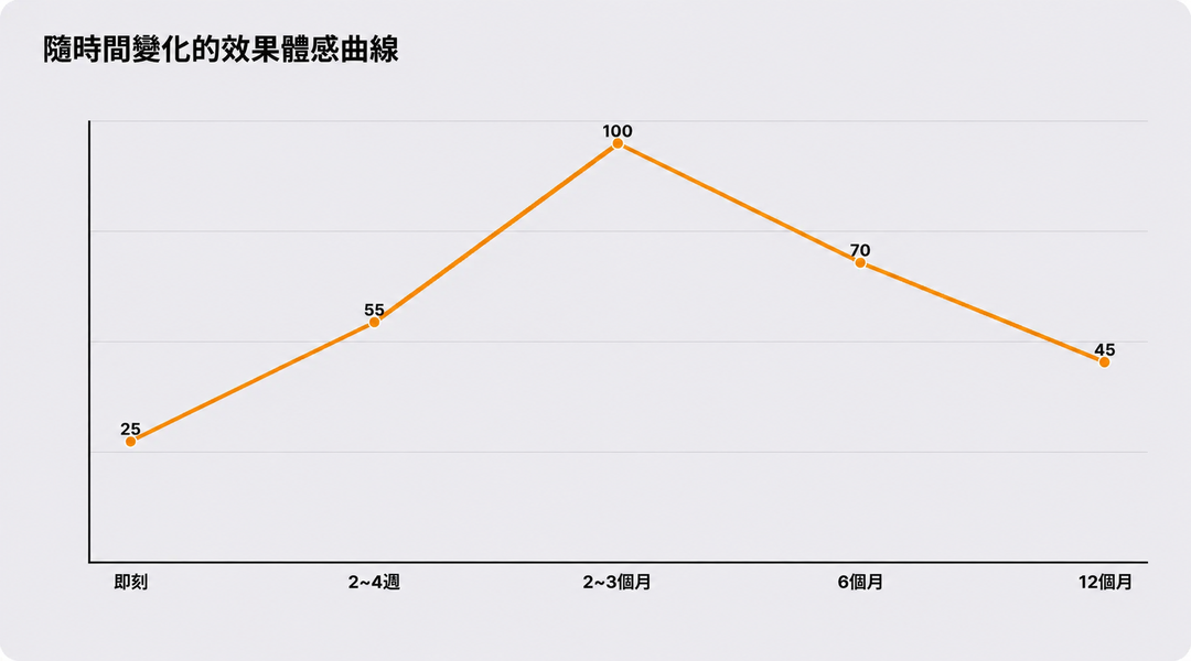效果隨時間變化的感受曲線圖