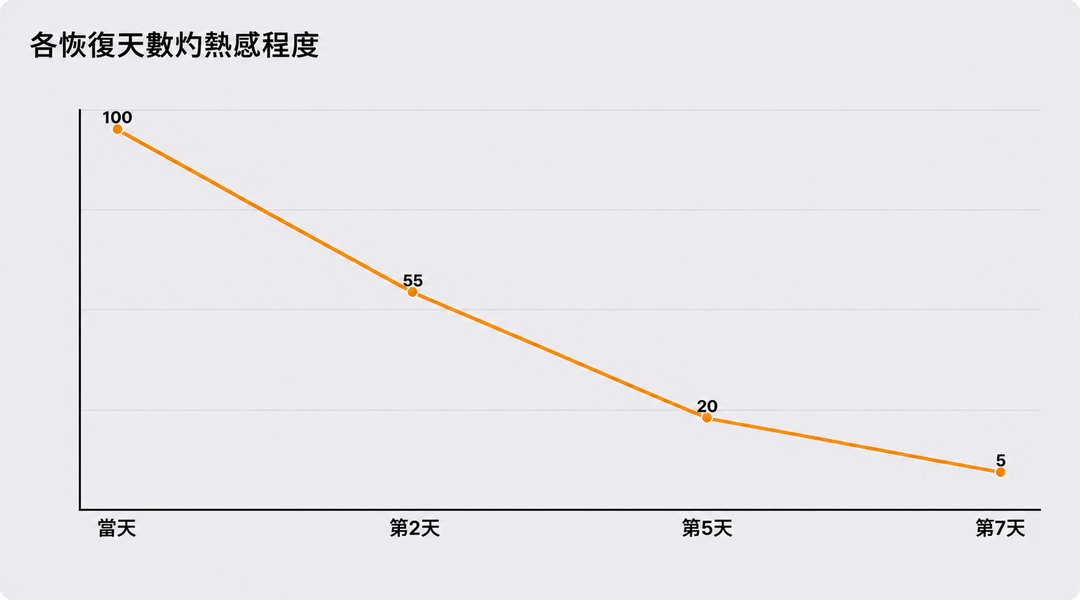 依恢復天數區分的灼熱感程度示意圖
