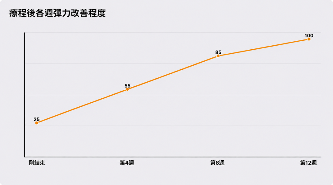 施術後各週彈性改善程度示意圖