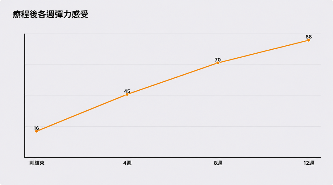 術後各週的彈性改善感受示意圖
