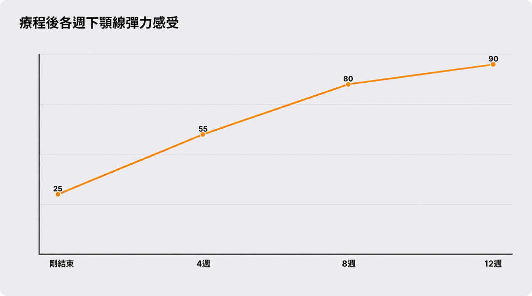 療程後按週次感受到的下顎線彈性變化