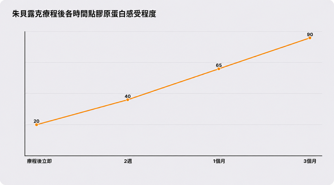 朱貝露克術後各時間點膠原蛋白感受程度示意