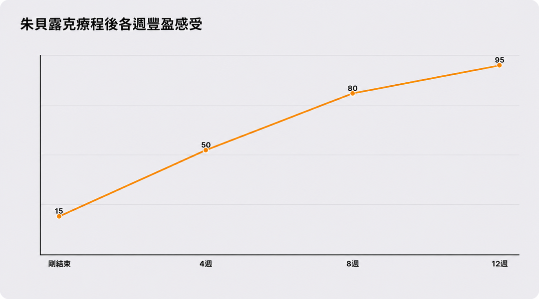 朱貝露克療程後按週的飽滿感體感走勢圖