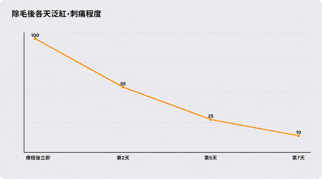 除毛後逐日的泛紅與刺痛程度變化趨勢