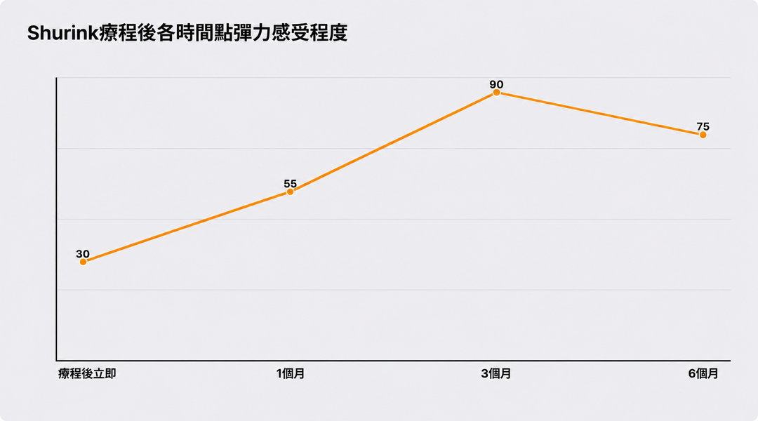 HIFU療程後各時間點的彈性感受程度