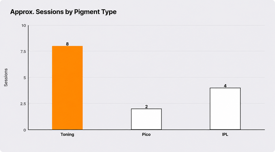 Approximate recommended sessions by pigmentation type