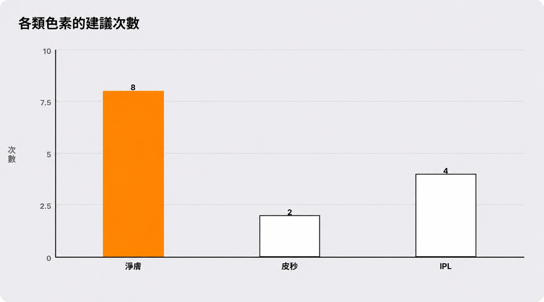 三種療程建議次數的比較圖表