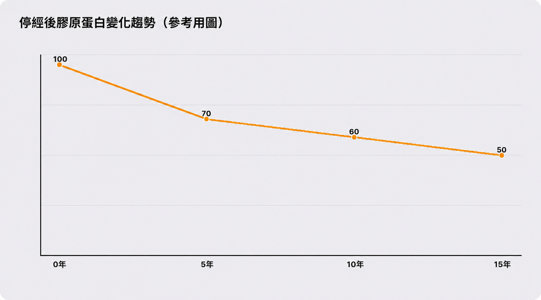 停經後膠原蛋白變化趨勢（參考示意圖）