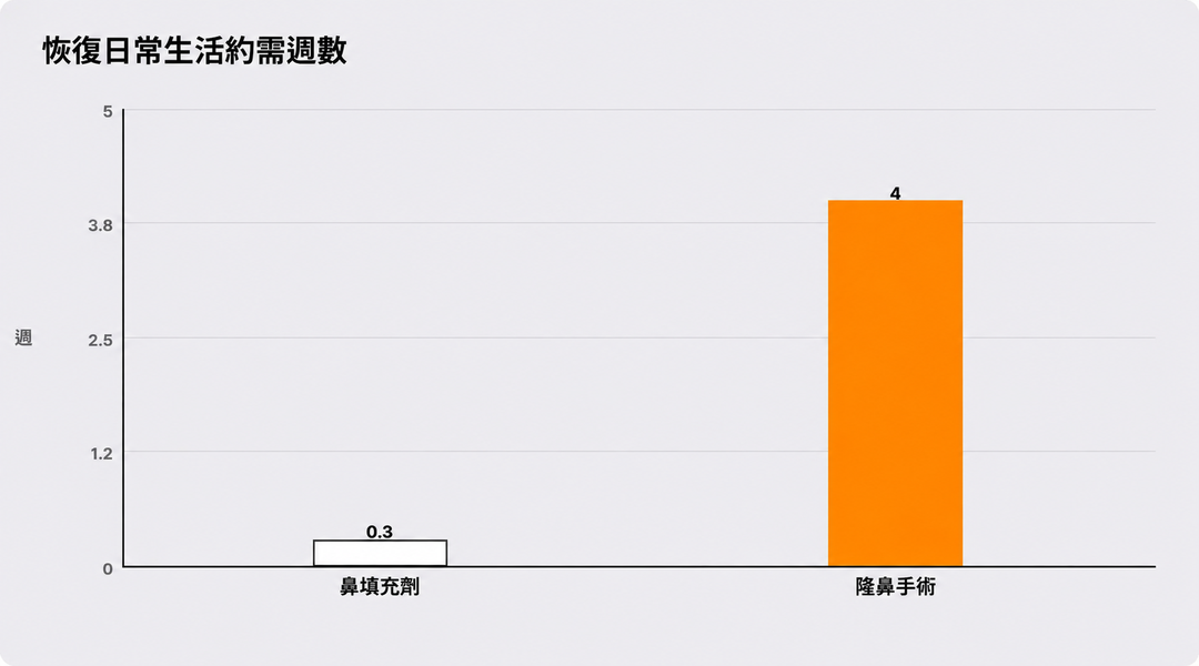 回歸日常所需的大致週數