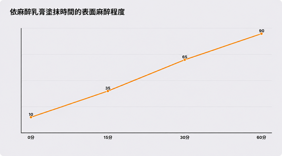 依塗抹時間不同，表面麻醉程度的變化示意圖