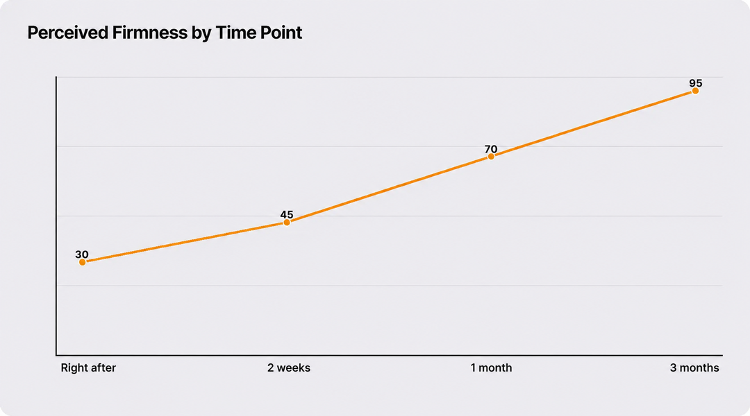 Graph showing how Elasticity improvement builds over time after Oligio X