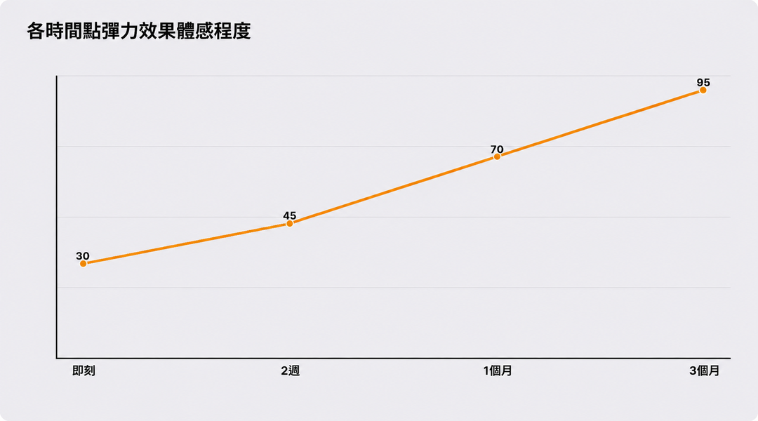各時間點彈性效果感受程度示意圖