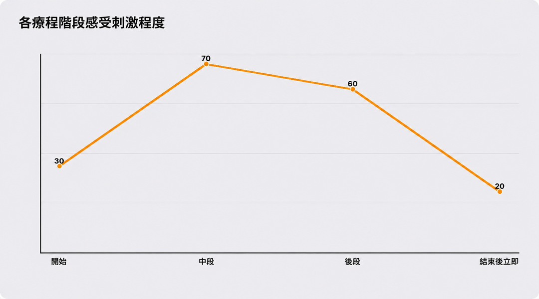 療程各階段的刺激感受程度示意