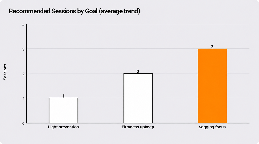 Recommended session tendencies by goal (average tendencies)