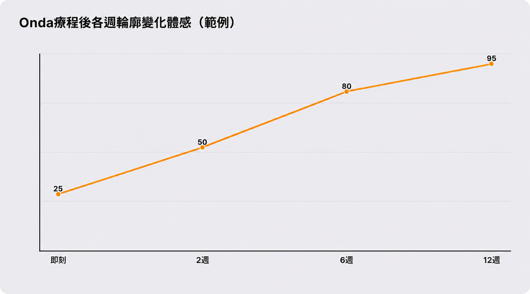 ONDA療程後各週輪廓變化體感示意（範例）