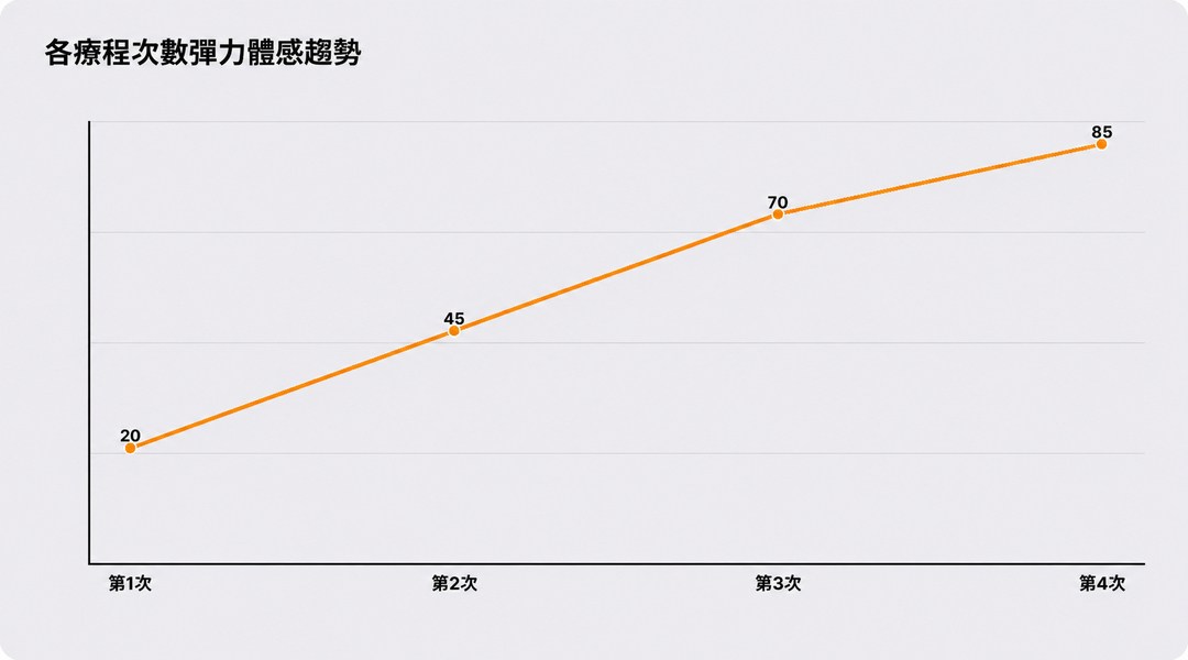 依療程次數的緊緻感體感變化流程