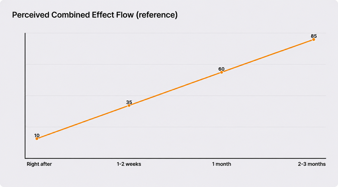 Timeline of combined procedure results (for reference)