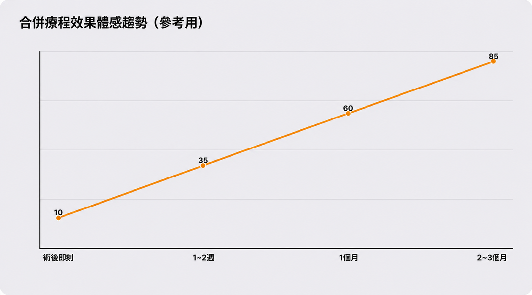 組合療程效果感受流程（供參考）