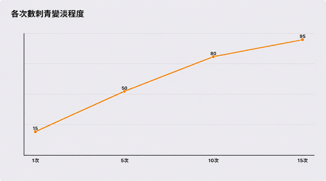 依療程次數刺青褪去程度示意圖