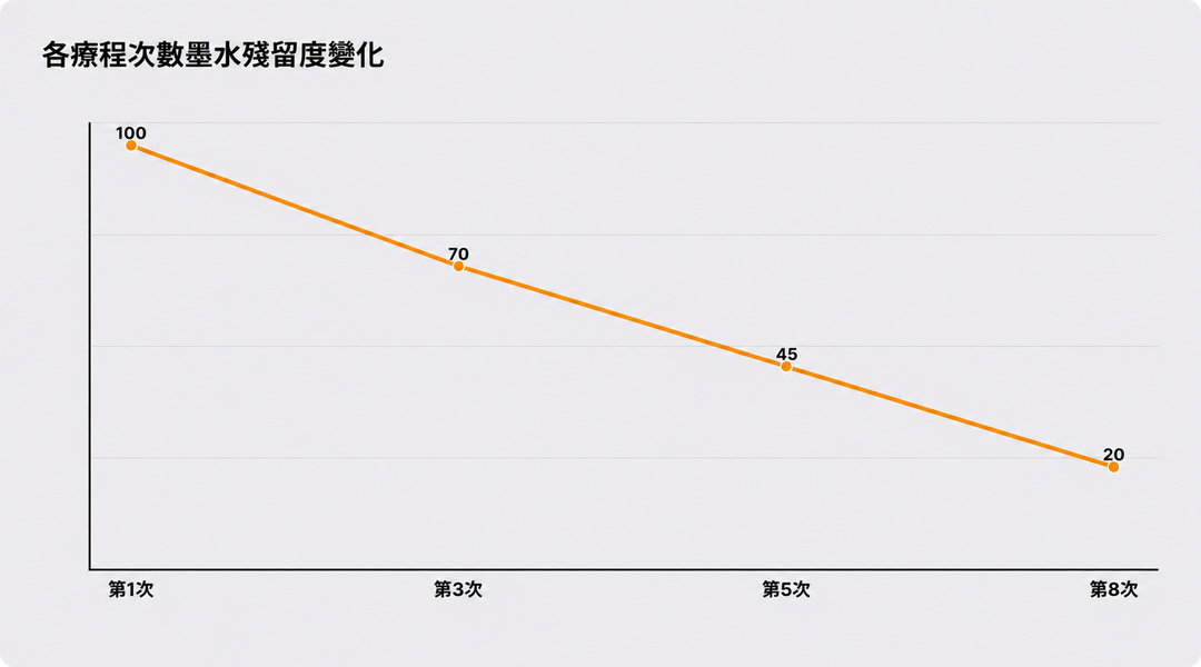 各療程次數的墨水殘留量變化趨勢