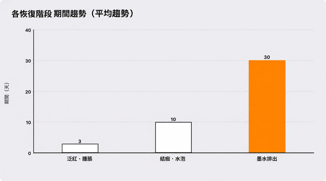 各恢復階段所需時間趨勢（平均傾向）