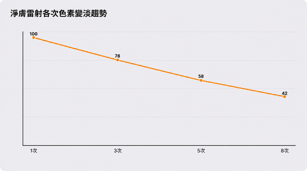 雷射匀色各次療程色素逐漸淡化的趨勢