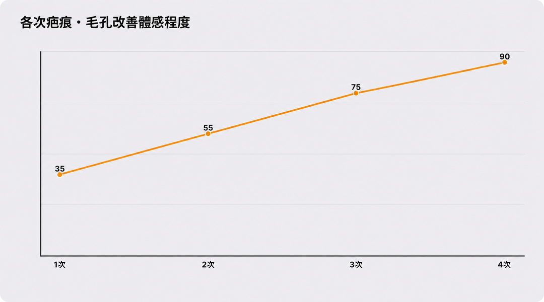 各療程次數後疤痕與毛孔改善的體感程度示意圖