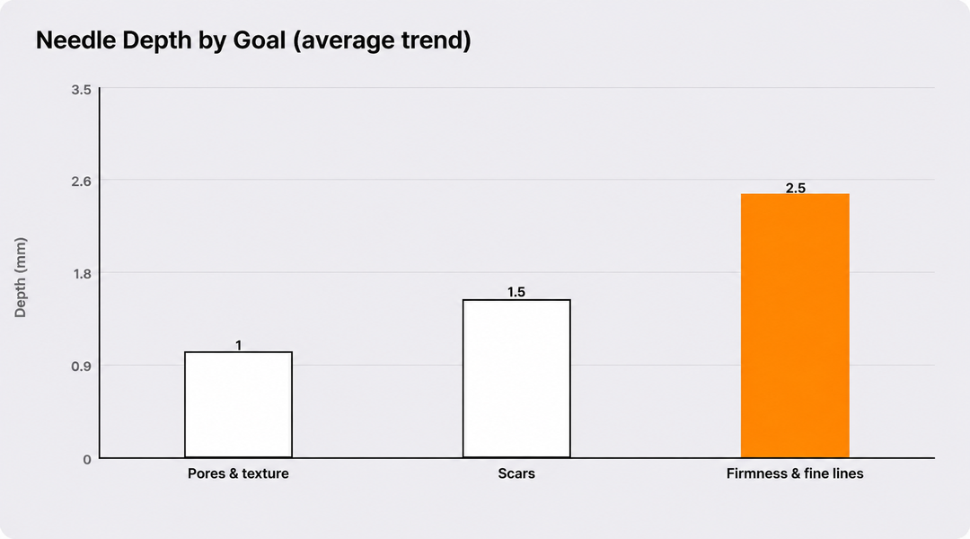 Needle Depth Tendencies by Goal (Average Tendency)
