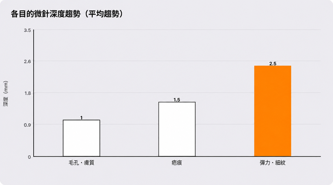 依目的設定針深的趨勢（平均趨勢）