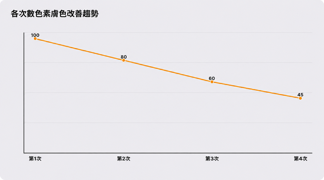 各療程次數的色素膚色改善趨勢