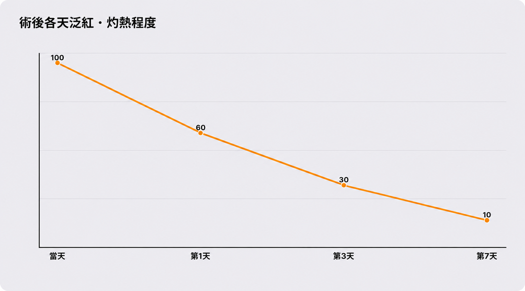 術後各天泛紅與灼熱感程度示意圖