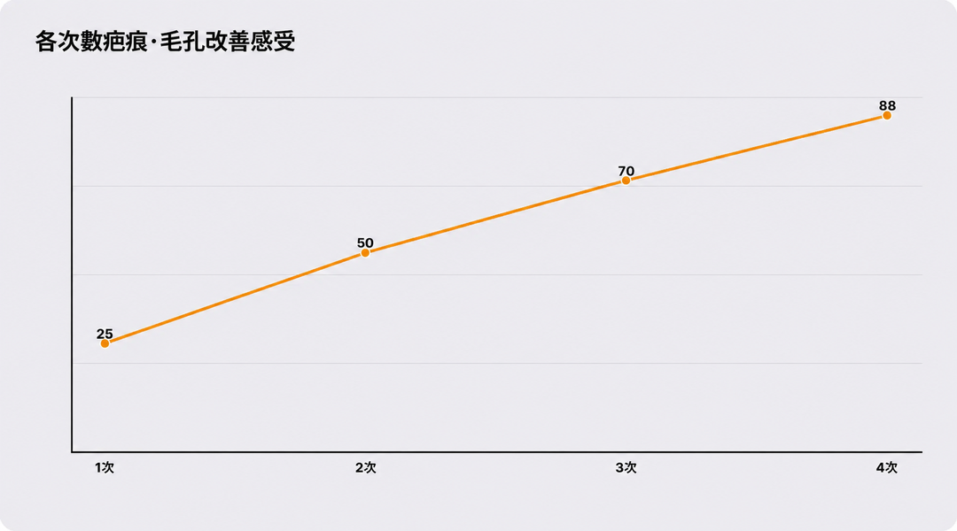 各療次疤痕與毛孔改善的體感變化示意圖