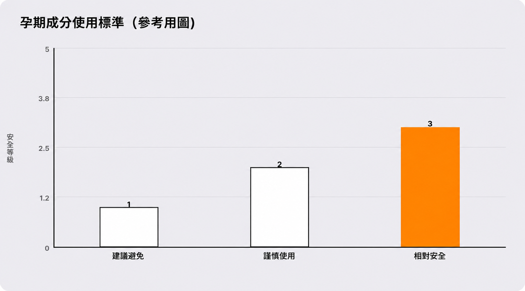 懷孕期間成分使用基準（參考圖示）