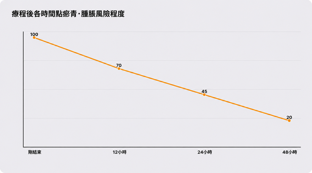 療程後隨時間經過，瘀青與腫脹風險程度的變化示意