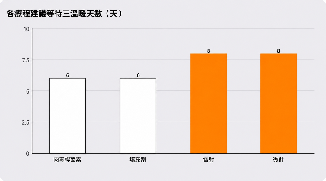 各療程三溫暖建議等待天數