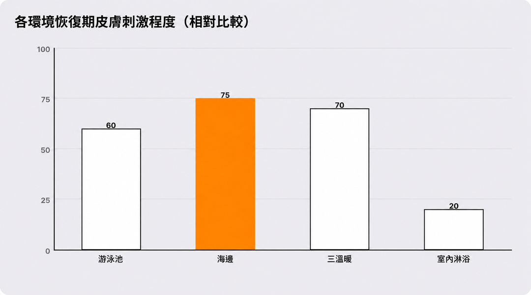 各環境對恢復中皮膚刺激程度的相對比較示意圖