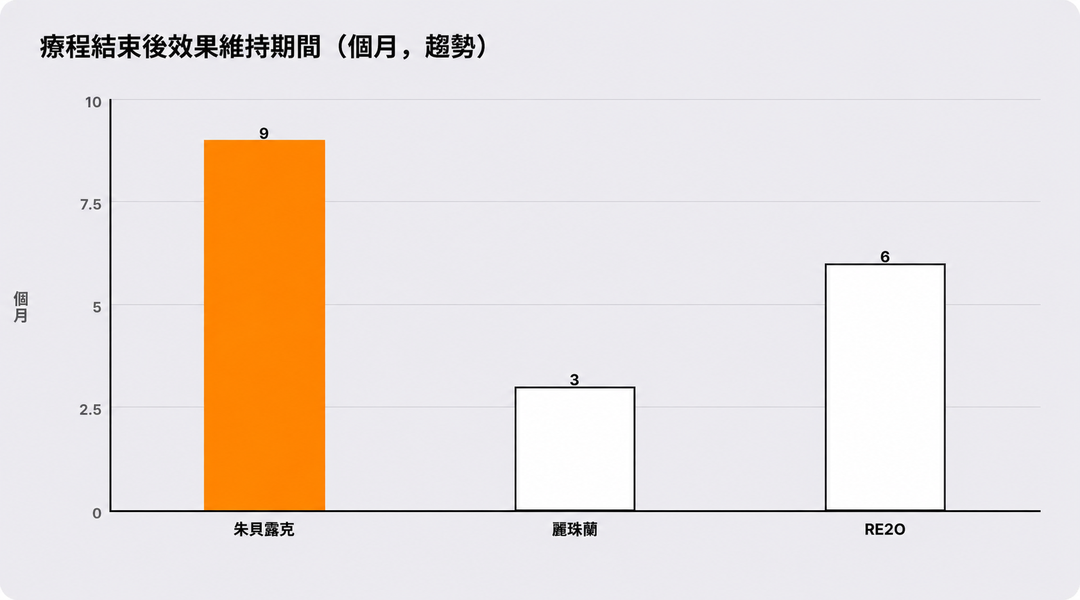 療程結束後效果維持期間（月，趨勢）