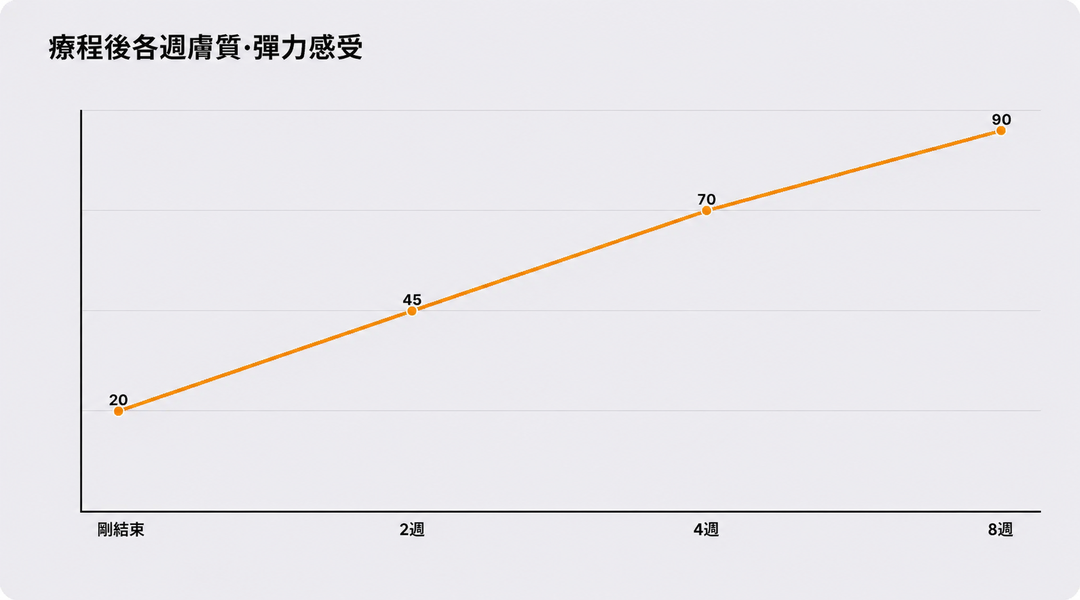 療程後各週肌理與彈性的體感變化