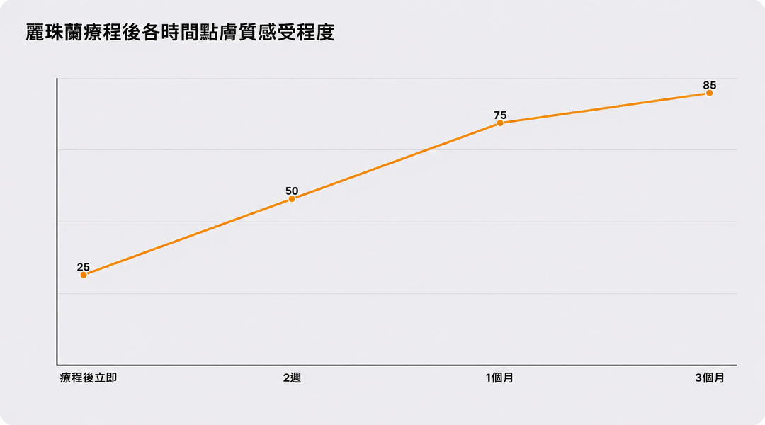 麗珠蘭療程後各時間點肌膚質感體感程度示意圖