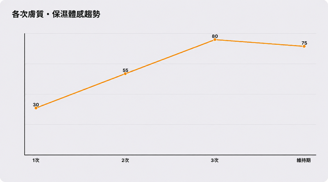 依療程次數的膚質與水潤體感變化趨勢