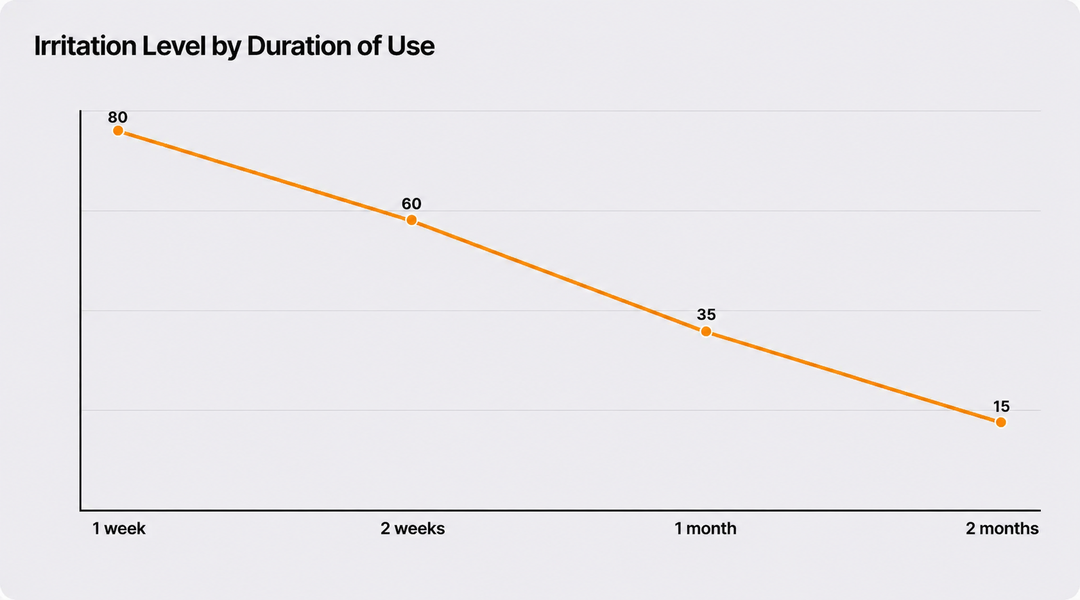 How irritation level changes over time with continued use